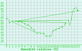 Courbe de l'humidit relative pour Ornskoldsvik Airport