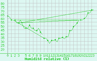Courbe de l'humidit relative pour Tunis-Carthage