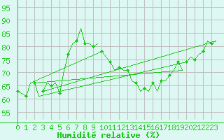 Courbe de l'humidit relative pour Bueckeburg