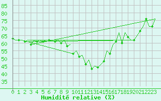 Courbe de l'humidit relative pour Bilbao (Esp)