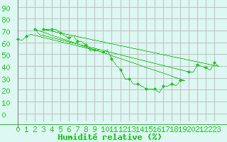 Courbe de l'humidit relative pour Genve (Sw)