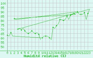 Courbe de l'humidit relative pour Genve (Sw)