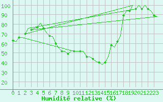 Courbe de l'humidit relative pour Eindhoven (PB)