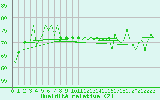 Courbe de l'humidit relative pour Platform F3-fb-1 Sea