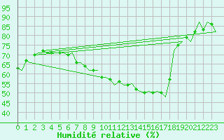 Courbe de l'humidit relative pour Lulea / Kallax