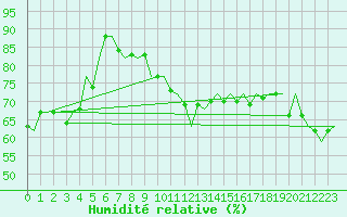 Courbe de l'humidit relative pour Euro Platform