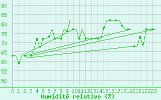 Courbe de l'humidit relative pour Alghero