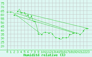 Courbe de l'humidit relative pour Gnes (It)