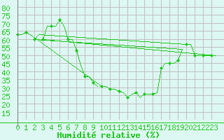 Courbe de l'humidit relative pour Platov