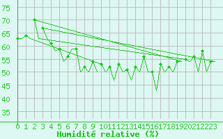 Courbe de l'humidit relative pour Sorkjosen