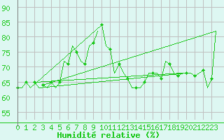 Courbe de l'humidit relative pour Debrecen