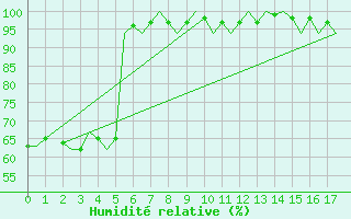 Courbe de l'humidit relative pour Namest Nad Oslavou