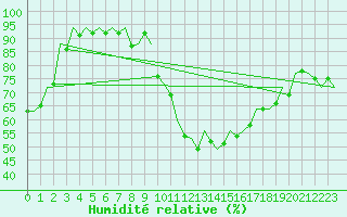 Courbe de l'humidit relative pour Duesseldorf