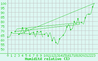 Courbe de l'humidit relative pour Platform F3-fb-1 Sea