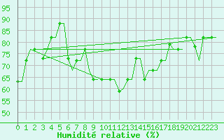 Courbe de l'humidit relative pour Heraklion Airport