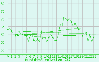 Courbe de l'humidit relative pour Platform P11-b Sea