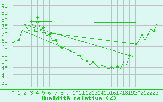 Courbe de l'humidit relative pour Genve (Sw)