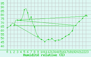 Courbe de l'humidit relative pour Duesseldorf