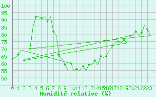 Courbe de l'humidit relative pour Visby Flygplats