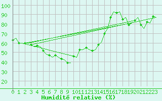 Courbe de l'humidit relative pour Kristiansund / Kvernberget