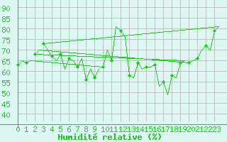Courbe de l'humidit relative pour Vlieland