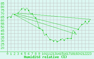 Courbe de l'humidit relative pour Luxembourg (Lux)