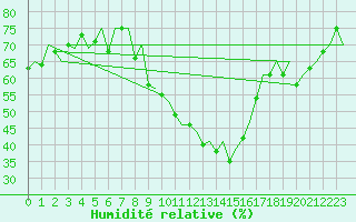 Courbe de l'humidit relative pour Saarbruecken / Ensheim