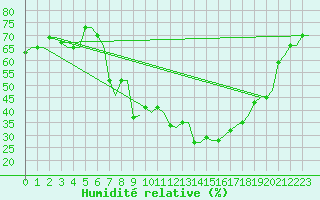 Courbe de l'humidit relative pour Kerkyra Airport