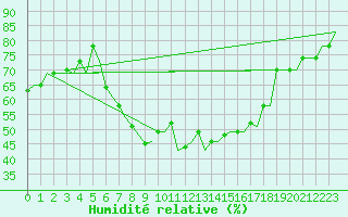 Courbe de l'humidit relative pour Napoli / Capodichino