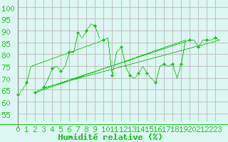 Courbe de l'humidit relative pour Storkmarknes / Skagen
