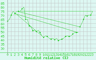 Courbe de l'humidit relative pour Mosjoen Kjaerstad