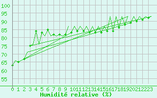 Courbe de l'humidit relative pour Szczecin