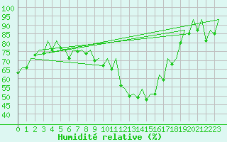 Courbe de l'humidit relative pour Duesseldorf