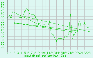 Courbe de l'humidit relative pour Madrid / Cuatro Vientos