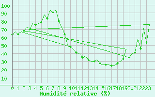 Courbe de l'humidit relative pour Huesca (Esp)