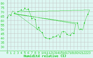 Courbe de l'humidit relative pour Pecs / Pogany