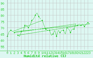 Courbe de l'humidit relative pour Bremen