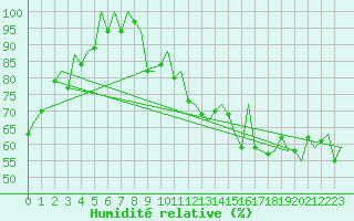Courbe de l'humidit relative pour Platform L9-ff-1 Sea