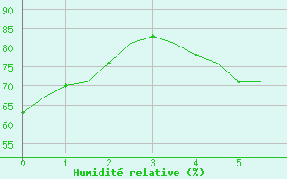 Courbe de l'humidit relative pour Ostersund / Froson