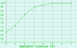 Courbe de l'humidit relative pour Williams Lake, B. C.