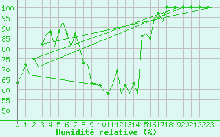 Courbe de l'humidit relative pour Alghero
