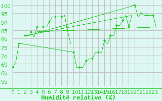 Courbe de l'humidit relative pour Olbia / Costa Smeralda