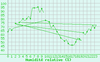 Courbe de l'humidit relative pour Noervenich