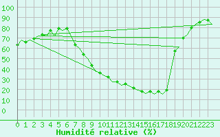 Courbe de l'humidit relative pour Pamplona (Esp)