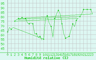 Courbe de l'humidit relative pour Luxembourg (Lux)