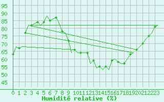 Courbe de l'humidit relative pour Brize Norton