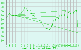 Courbe de l'humidit relative pour Torino / Caselle