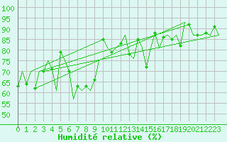 Courbe de l'humidit relative pour Stornoway