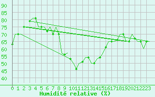 Courbe de l'humidit relative pour Pula Aerodrome