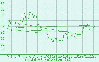 Courbe de l'humidit relative pour Torino / Caselle